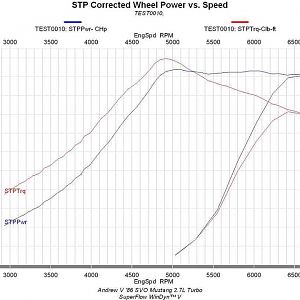 '86 SVO Dyno chart:
518RWHP and 548RWLb/ft